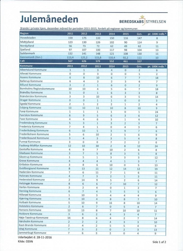 antal-brande_dec-11-15_kommuner