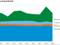 Vandindvinding tilbage til normal efter tørkeår