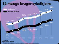 Børns brug af cykelhjelm slår rekord